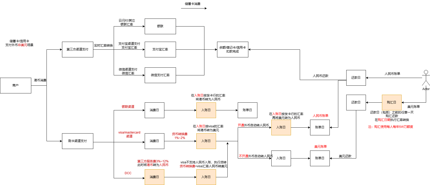支付非美元